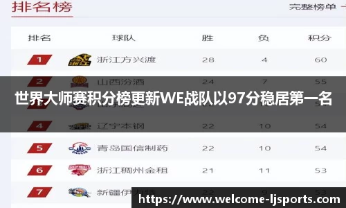 世界大师赛积分榜更新WE战队以97分稳居第一名